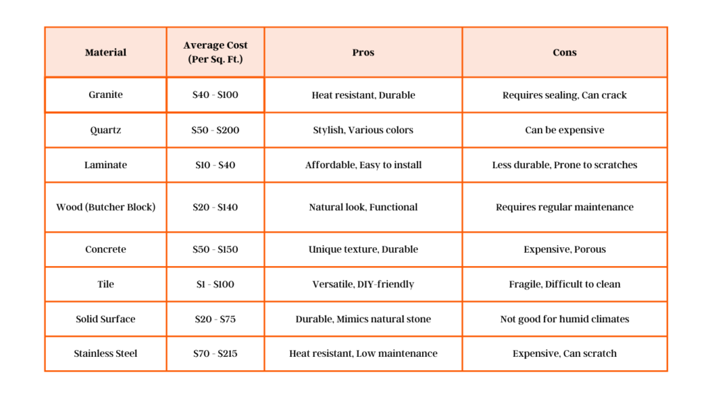 remodeling budget chart